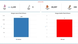 ডেঙ্গুতে আরও ৫ জনের মৃত্যু, হাসপাতালে ভর্তি ১১৩৯